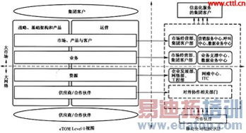 面向集團客戶信息化服務的移動運營體系分析